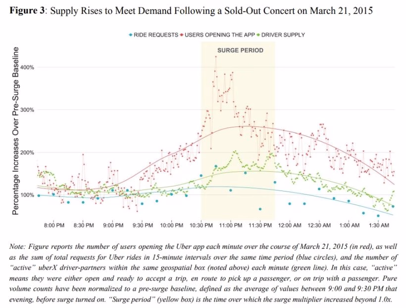 Supply Rises to Meet Demand Following a Sold­Out Concert on March 21, 2015