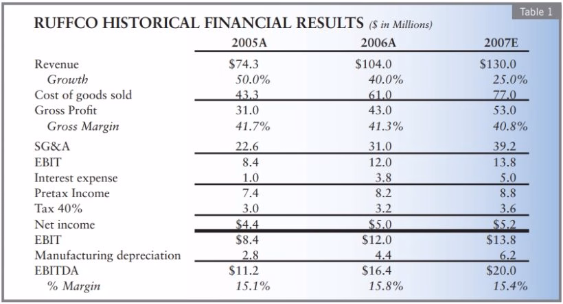 RuffCo - Buying And Selling The Troubled Company 1 RuffCo 1