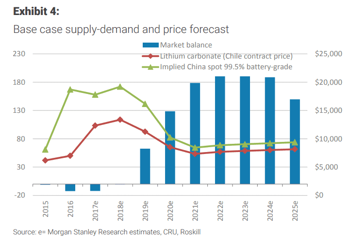 Lithium prices
