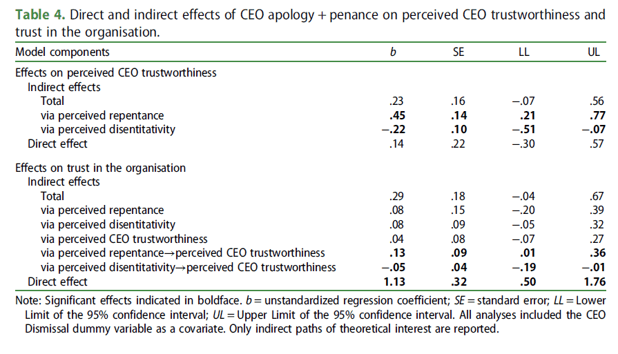Best Response To CEO Transgression 3 Trust 2