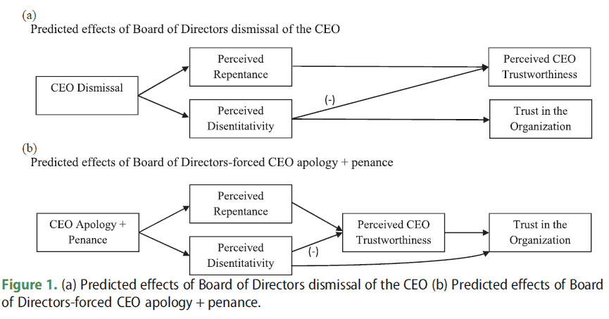 Best Response To CEO Transgression 2 Trust