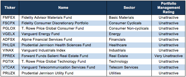Worst Sector Mutual Funds 1Q18