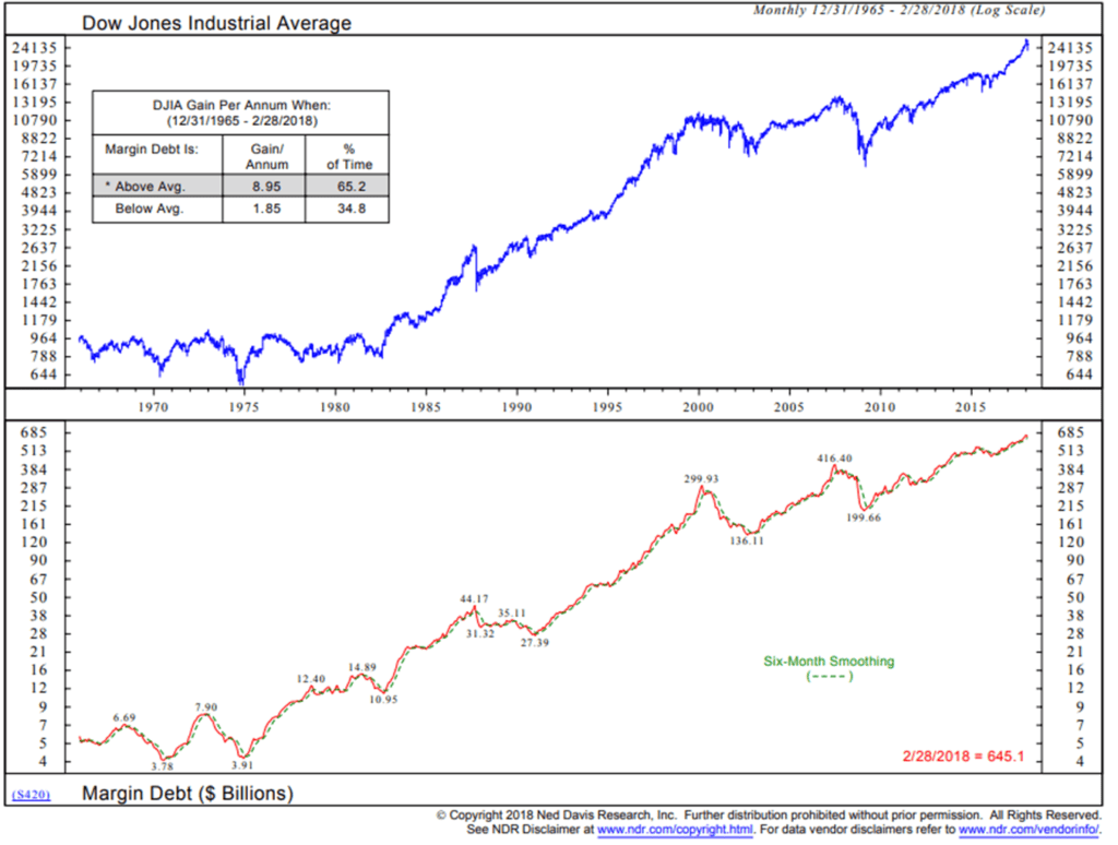 Margin Debt Is A Good Indicator