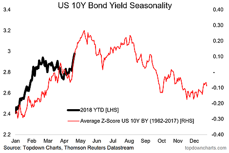 Bond Yield Seasonality