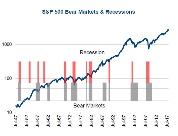 Markets & Recession