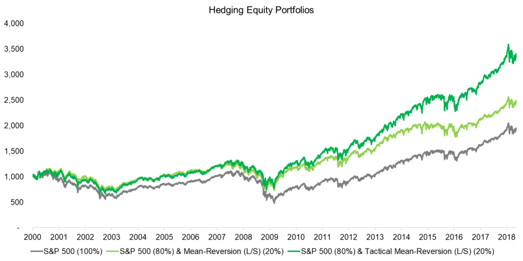 Tactical Mean-Reversion 3 Mean-Reversion