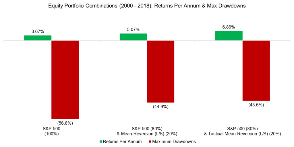 Tactical Mean-Reversion 4 Mean-Reversion