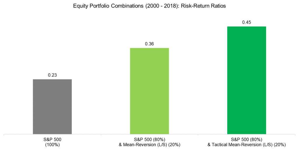 Tactical Mean-Reversion 5 Mean-Reversion