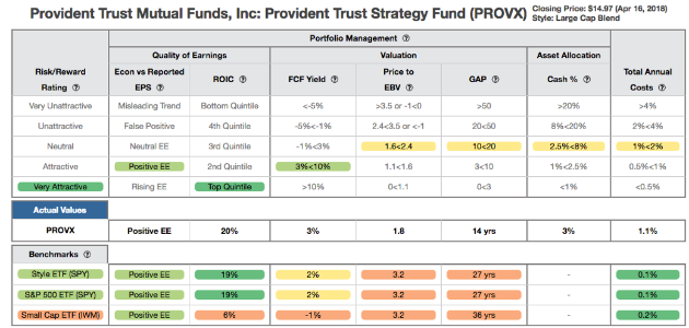 Provident Trust Strategy Fund