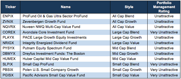 Worst Style Mutual Funds 2Q18