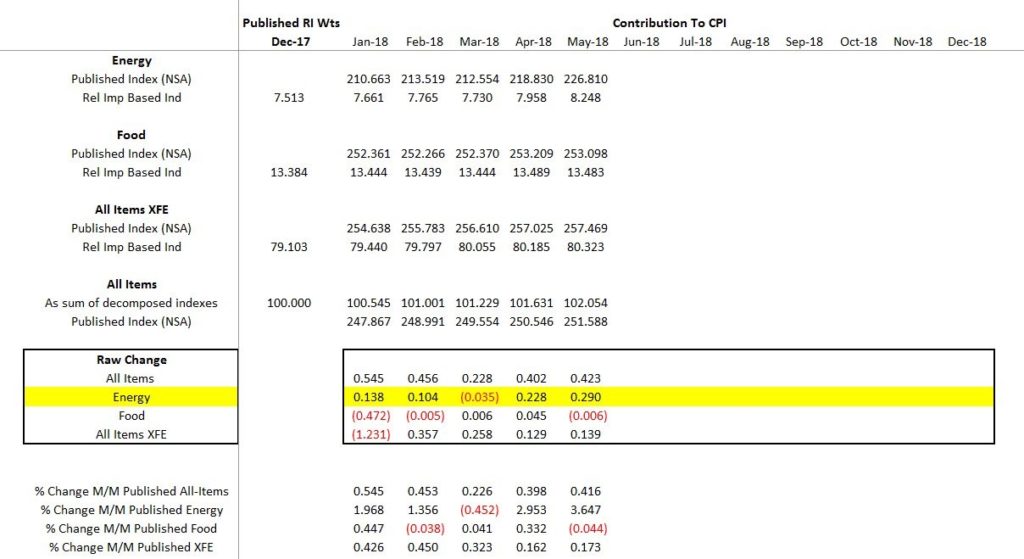 Is The Economy Overheating? 2 Economy Overheating