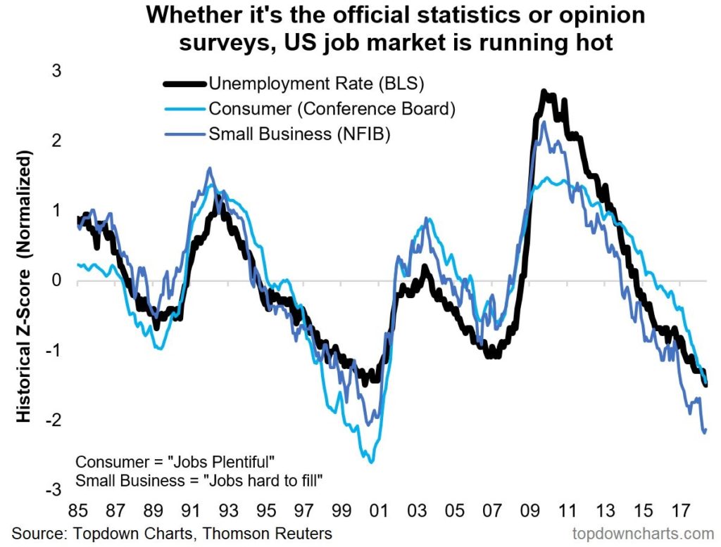 Is The Economy Overheating? 5 Economy Overheating