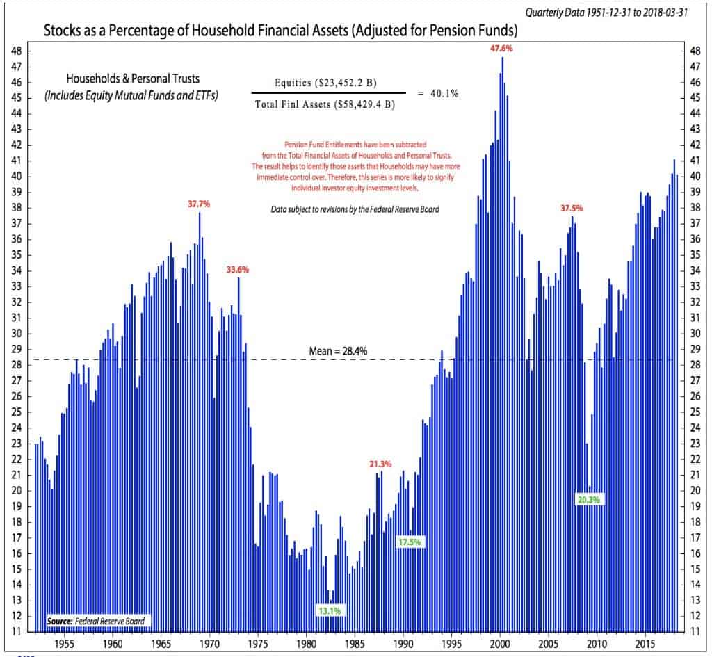 Are Equities Over-Owned By Households?