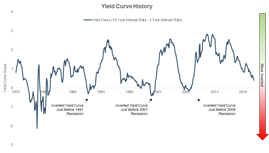 Yield Curve