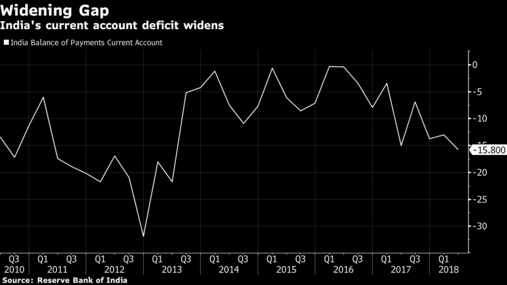 Current Account Deficit At 2.4% Of GDP 1 Current Account Deficit