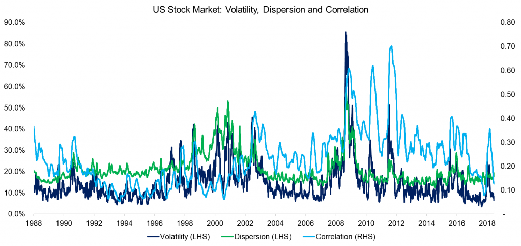 Volatility, Dispersion & Correlation
