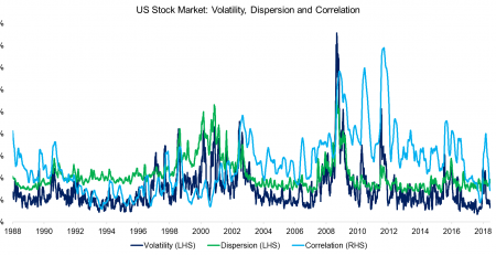 Volatility, Dispersion & Correlation