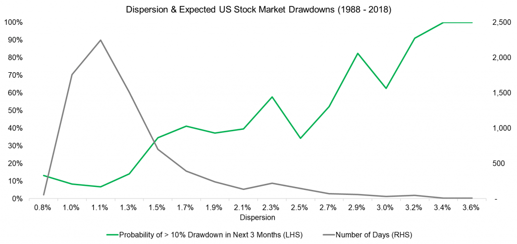 Volatility, Dispersion & Correlation