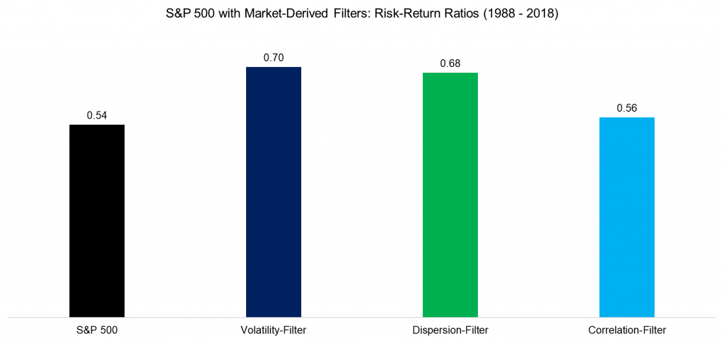 Volatility, Dispersion & Correlation