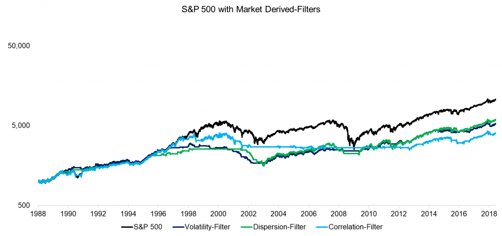 Volatility, Dispersion & Correlation