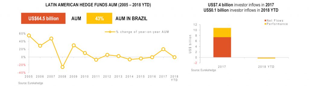 Hedge Fund AUM Down In October As Losses And Flow Take Toll 1 Hedge Funds