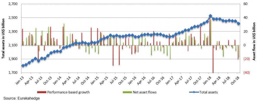 Hedge Fund AUM Down In October As Losses And Flow Take Toll 12 Hedge funds