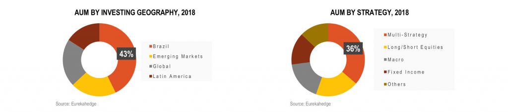 Hedge Fund AUM Down In October As Losses And Flow Take Toll 3 Hedge Funds