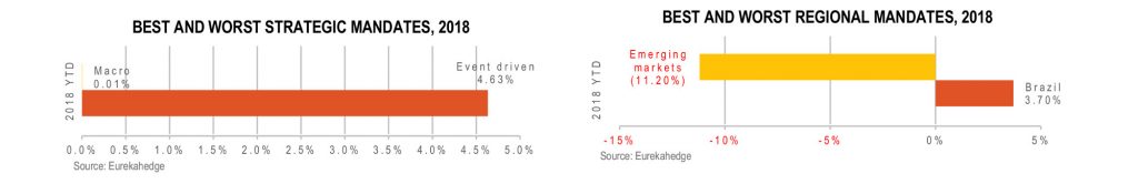 Hedge Fund AUM Down In October As Losses And Flow Take Toll 5 Hedge Funds