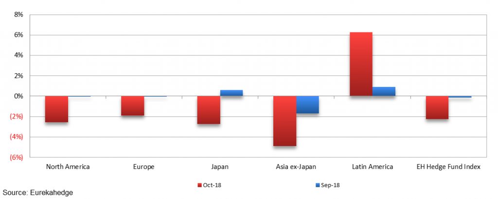Hedge Fund AUM Down In October As Losses And Flow Take Toll 6 Hedge funds