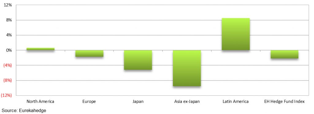Hedge Fund AUM Down In October As Losses And Flow Take Toll 7 Hedge funds