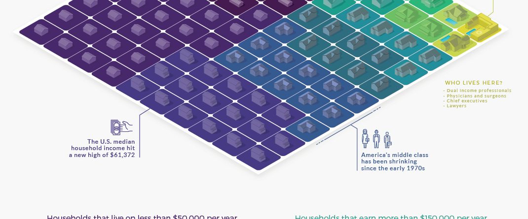 Household Income Distribution In The Us Visualized As 100 Homes Hedge Fund Alpha Formerly 0405