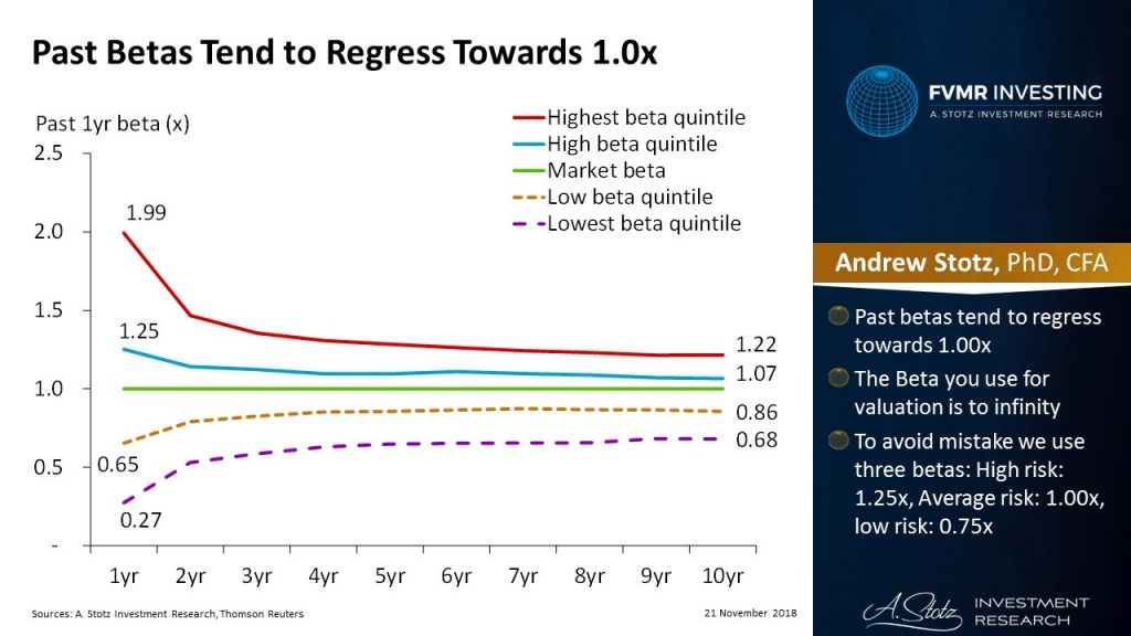 Past Betas Tend To Regress Towards 1.0x 1 Past Betas