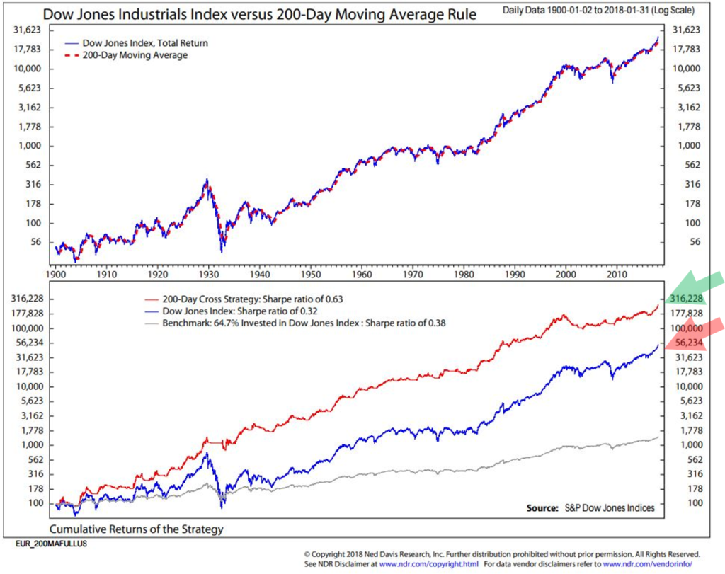 Charts, Charts And More Charts 2 Trade Signals