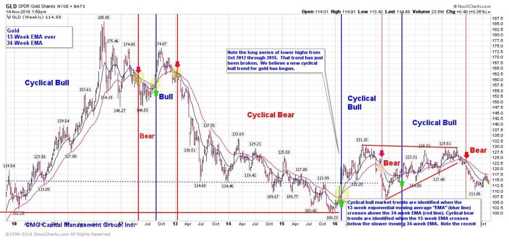 Charts, Charts And More Charts 23 Trade Signals