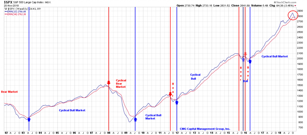 Charts, Charts And More Charts 7 Trade Signals
