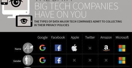 What The Big Tech Companies Know About You
