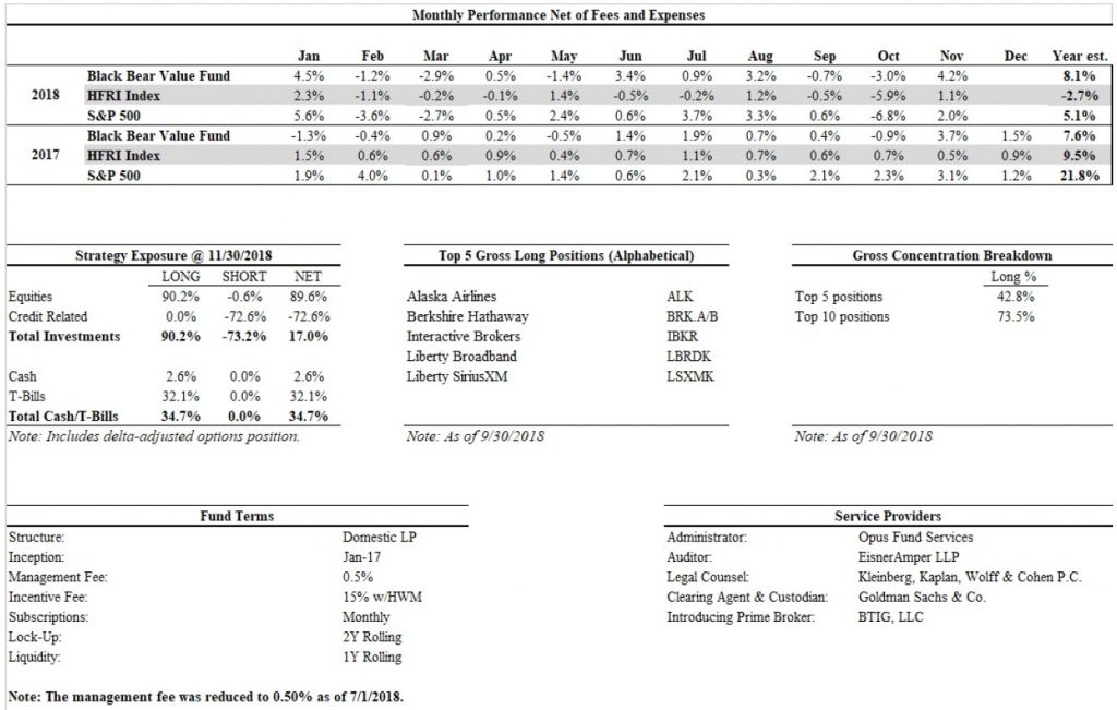 Black Bear Value Fund November 2018 Commentary 1 Black Bear Value Fund