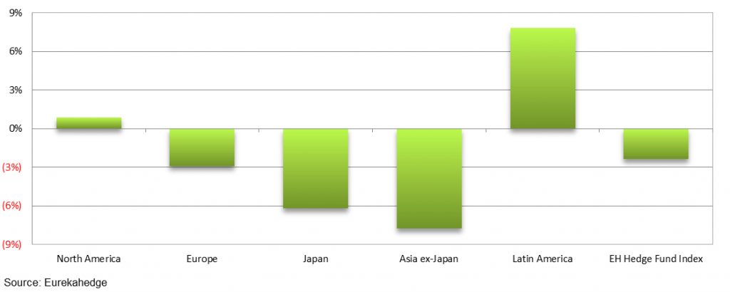 Eurekahedge Hedge Fund Index