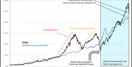 S&P 500 Intrinsic Value Index