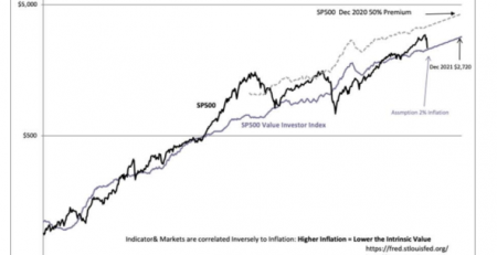 S&P 500 market cycle