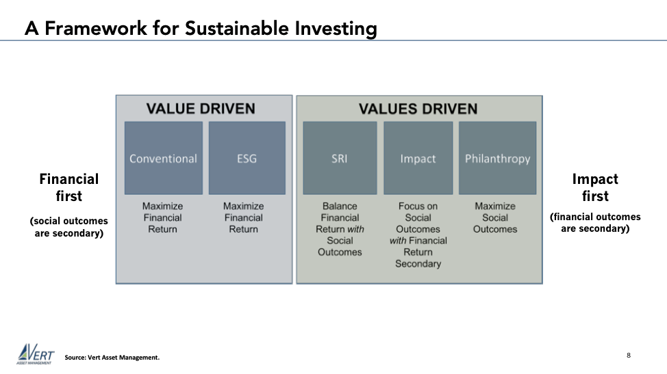 The Difference Between SRI And ESG Investing | Hedge Fund Alpha ...