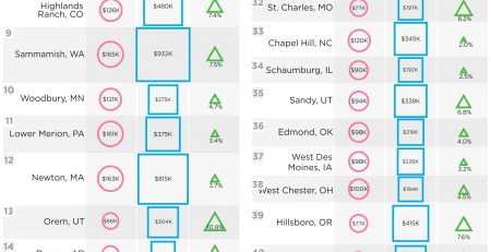 Top 50 Places To Live In The United States