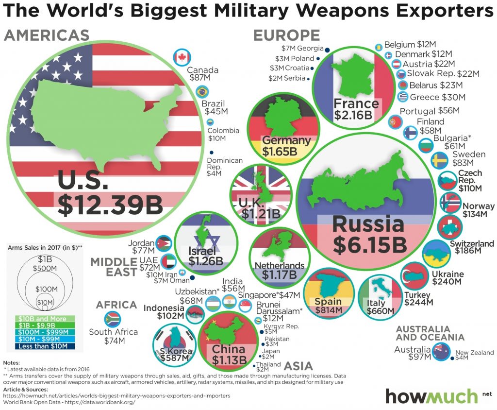 Lords Of War: Visualizing The Global Arms Trade Network 1 Global Arms Trade Network