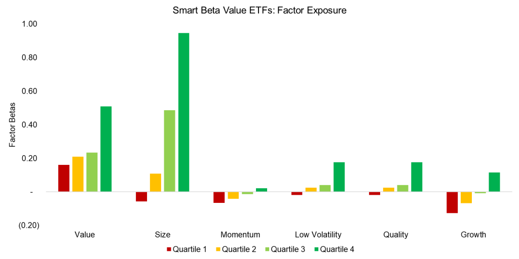 Smart Beta Value ETFs