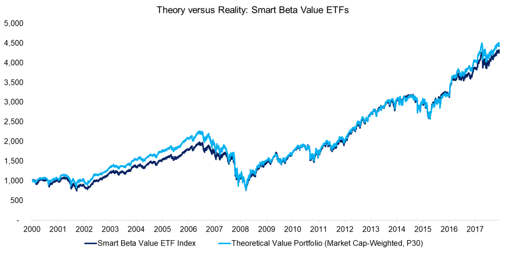 Smart Beta Value ETFs