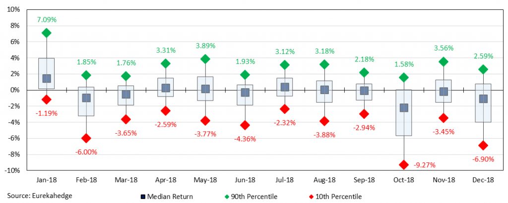 Yield Curve Inversion North American Funds