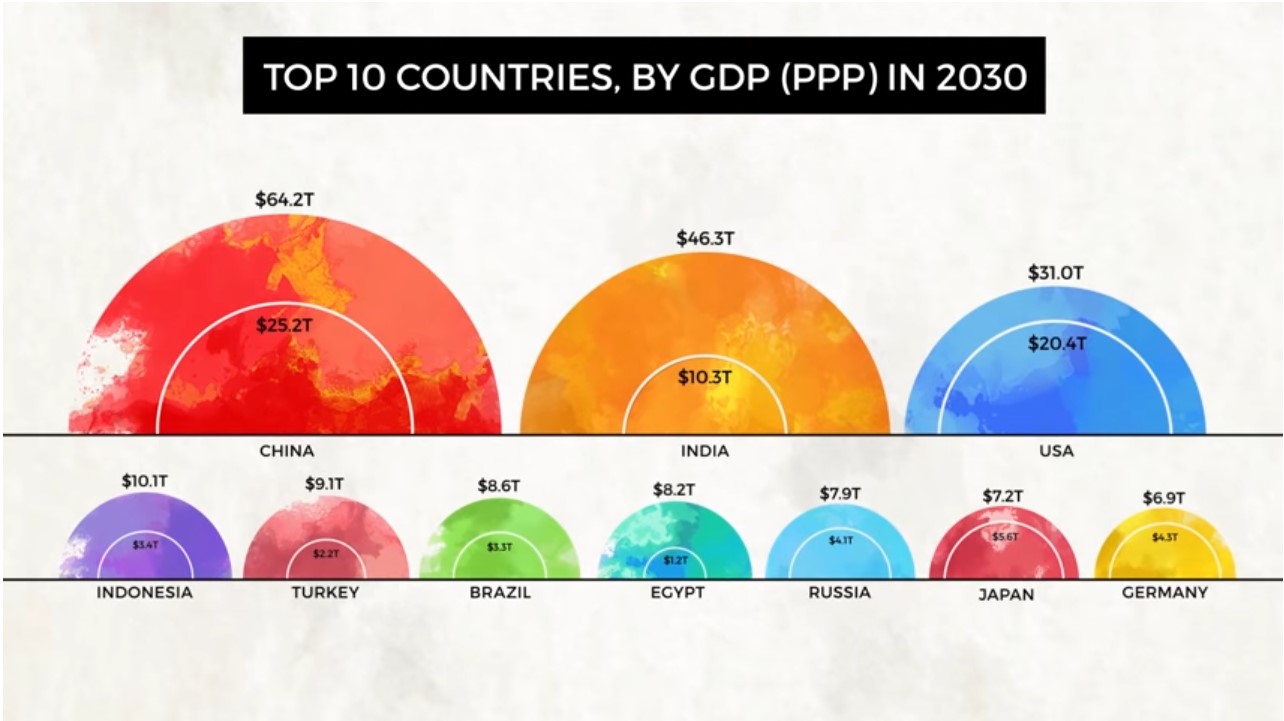 Economy size. Мировая экономика в 2030. ВВП стран мира 2030. ВВП мира в 2030 году. Экономика стран мира в 2030 году.