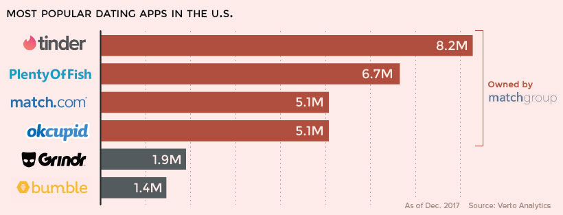 The Rise Of Online Dating, And The Company That Dominates The Market 3 Rise Of Online Dating