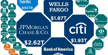 biggest U.S. banks