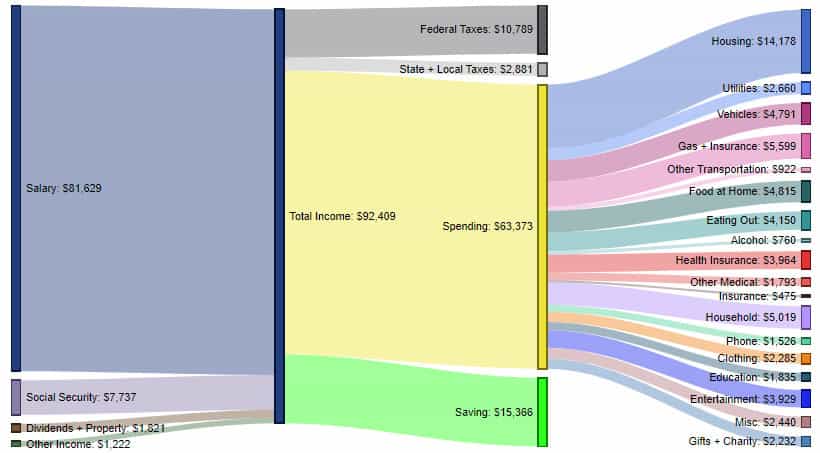 How Americans Make And Spend Their Money, By Education Level 3 Education Level